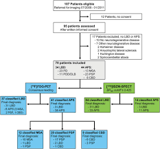 18f Fdg Pet Is Superior To 123i Ibzm Spect For The Differential Diagnosis Of Parkinsonism Neurology