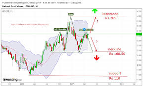 Ng Hs Pattern In Making On Weekly Chart Investing Com India