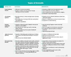 A server is a computer or device on a network that manages network resources. The 5 Different Types Of Firewalls