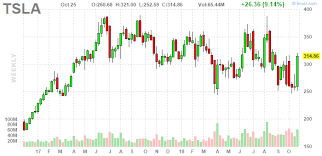 Tsla Tesla Inc Weekly Stock Chart Stock Quotes Stock Charts Tesla