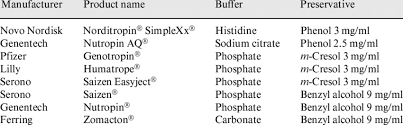 Comparison Of Buffer And Preservative Composition Of