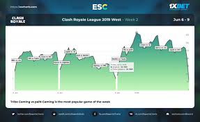 Check spelling or type a new query. 2nd Week Clash Royale League 2019 West Streams Stats Clashroyale