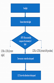 flow chart of solar tracking system download scientific