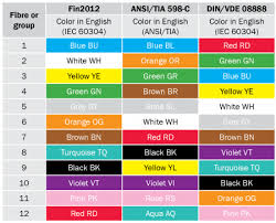 Colour Codes Nestor Cables