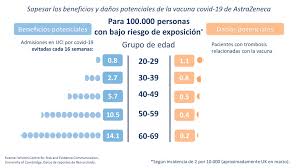Turno para el grupo de 40 a 49 años en la comunidad de madrid. Vacuna De Astrazeneca Riesgos Y Beneficios Comparados Comite Asesor De Vacunas De La Aep