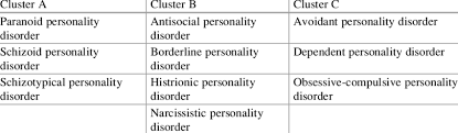 Image result for Cluster B Personality Disorder