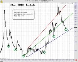 Silver Price Buy Signal 2016 The Market Oracle