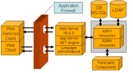 Tìm hiểu về Tường lửa ứng dụng Web WAF (Web Application Firewall)