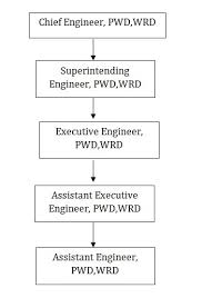 Pwd Water Resources Department Wrd Thanjavur