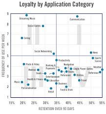 Flurry News And Comms Apps Top Loyalty Chart Mobile World