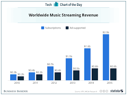 its easy to see why amazon and pandora want to take on