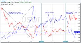 How The U S Dollar Influences Oil Prices Oilprice Com