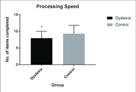 Processing Speed Scores For Dyslexia And Control