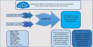 When stocks go up quickly, some of them have to be sold to buy final words. Jrfm Free Full Text Volatility In International Stock Markets An Empirical Study During Covid 19 Html