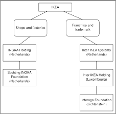 File Ikea Corporate Structure Svg Wikimedia Commons