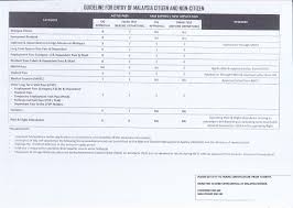 Putrajaya, sept 9 — the national registration department (nrd) today lodged a police report against several social media accounts that falsely accused the agency of discreetly granting malaysian citizenship to foreigners. Guideline For Entry Of Malaysia Citizen And Non Citizen News From Mission Portal