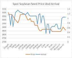 indian soy complex to trade range bound weekly 24th june