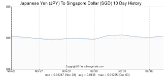 Japanese Yen Jpy To Singapore Dollar Sgd Exchange Rates