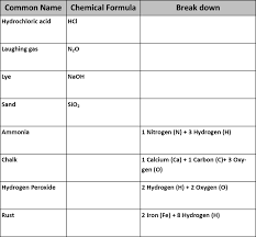 Chapter 7 Chemical Formula Practice Chart Diagram Quizlet