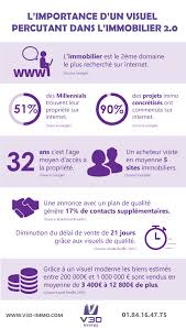 Infographie Expliquant L Impact D Un Visuel Percutant Dans L Immobilier 2 0 Marketing Immobilier Immobilier Investissement