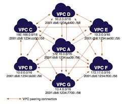 Amazon Vpc Peering Guide Peering Configurations Full Access Md At Master Awsdocs Amazon Vpc Peering Guide Github