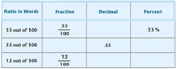 To do that, we divide 100 by the denominator: Conversion Of Decimals And Fractions As Percents Ck 12 Foundation