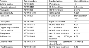 testing of biodiesel fuel properties download table