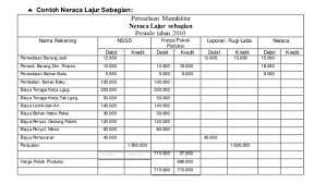 2020115 bentuk nerca lajur atau kertas kerja dalam akuntansi ada enam bentuk yaitu bentuk neraca lajur 6 kolom bentuk 8 kolom bentuk 10 kolom dan bentuk 12 kolom. Contoh Neraca Lajur Perusahaan Manufaktur Akuntansi Id