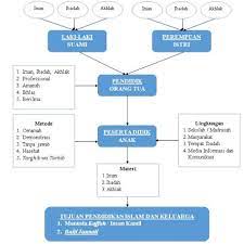 Terdapat beberapa syarat yang harus dipenuhi bagi laki kata kunci: Peta Konsep Relevansi Kafa Ah Agama Dalam Pernikahan Dengan Download Scientific Diagram