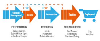 Next step is to choose from the three development procedures: The Agile Process For Mobile Game Development And Testing Bitbar