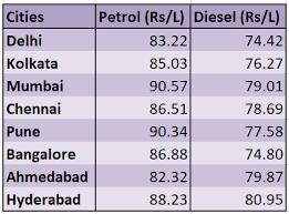 Fuelcheck will be accessible on any device connected to the. Here Is How Much Diesel And Petrol Will Cost You Today Business News