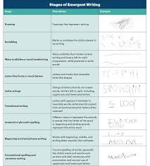Promoting Preschoolers Emergent Writing Naeyc Kindergarten Writing Prompts Stages Of Writing Preschool Writing