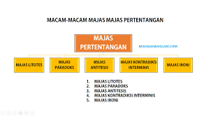 Kontradiksi interminus adalah majas yang menggunakan pernyataan yang bersifat menyangkal yang telah disebutkan pada bagian sebelumnya. Majas Kontradiksi Interminus Amat