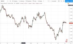 Gbpchf Chart Live British Pound To Swiss Franc Chart