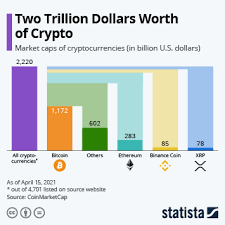 You can now buy/sell crypto using your indian bank account. Chart How Common Is Crypto Statista