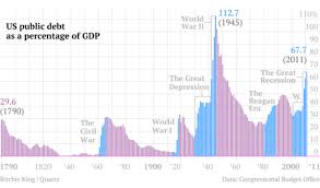 One Chart That Tells The Story Of Us Debt From 1790 To 2011