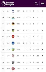 Latest premier league statistics, standings, fixtures, results and other statistical analysis. Zimdaily Epl Standings After Match Day 12 Facebook