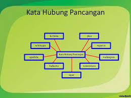 Kata hubung digunakan untuk membangun sebuah kalimat. Kata Hubung Pancangan Relatif Kata Hubung Pancangan Relatif Dan Kata Hubung Pancangan Komplemen
