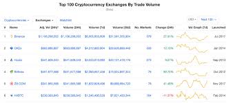 In other words, it is a product of the coin's circulating supply and the price of each coin. Can T Sell On Coinbase Ontology Coin Coinmarketcap Rzeszowski Serwis Komputerowy Naprawa Laptopow I Komputerow