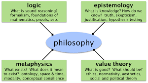 Philosophy In Figures Logic Metaphysics Value Theory Epistemology Philosophy Of Science Philosophy Theories Philosophy
