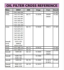 Because of pureone's high efficiency, the thus far, there are no reported issues or complaints, regarding filter failure or engine damage as a. K O H L E R O I L F I L T E R C R O S S R E F E R E N C E C H A R T Zonealarm Results