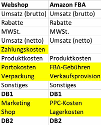 Gemeinsam mit den fixen kosten stellen die variablen kosten die gesamtkosten eines unternehmens, genauer: Die Variablen Kosten Im Webshop Wie Du Deine Marge Beeinflussen Kannst
