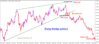Rising Wedge Pattern Intraday Trading Forex Trading