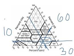 Soil Texture Diagram Worksheet Answers Triangle Worksheet Soil Texture Worksheets