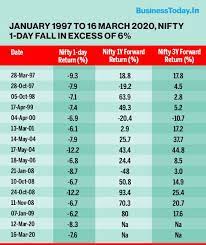 The financial package announced which currently makes up 0.8% of the gdp does not even reach the. Coronavirus In India Current Market Fall Can Be A Best Buying Opportunity For Investors
