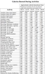 Calories Burned Per Activity And Per Weight Fitness Diet