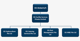 Iss pest management pte ltd. Iss Facility