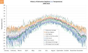 Edmonton Weather Nerdery Versus Winnipeg Part 1