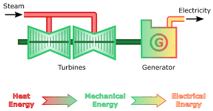 Demonstrate conceptual knowledge of how the control system responds to load and/or extraction pressure change. Steam Turbine Siemens Sst 5000 Explained Savree