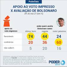 Clique na miniatura para ver a imagem completa e para salvar, clique com o botão direito do mouse e escolha a opção salvar imagem como. 46 Sao Contra Comprovante Impresso Do Voto E 40 A Favor Poder360